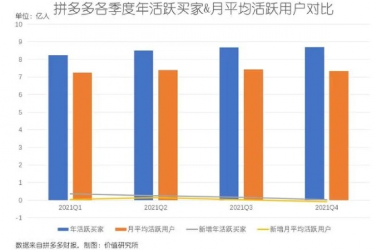 拼多多通过最低价策略，在购物新生态中展现了其独特的价格优势。