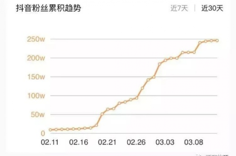 抖音业务下单后，24小时粉丝激增！