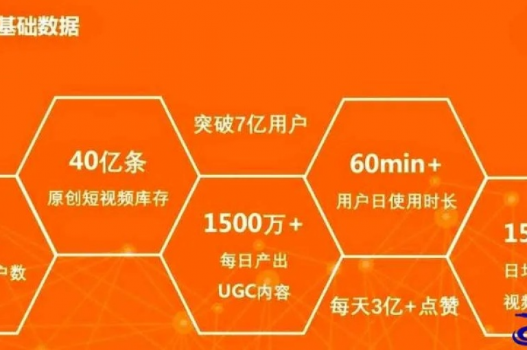 在快手平台上，仅需花费1毛钱即可实现视频内容达到10000次的播放量，为创业者提供了低成本高曝光的机会。